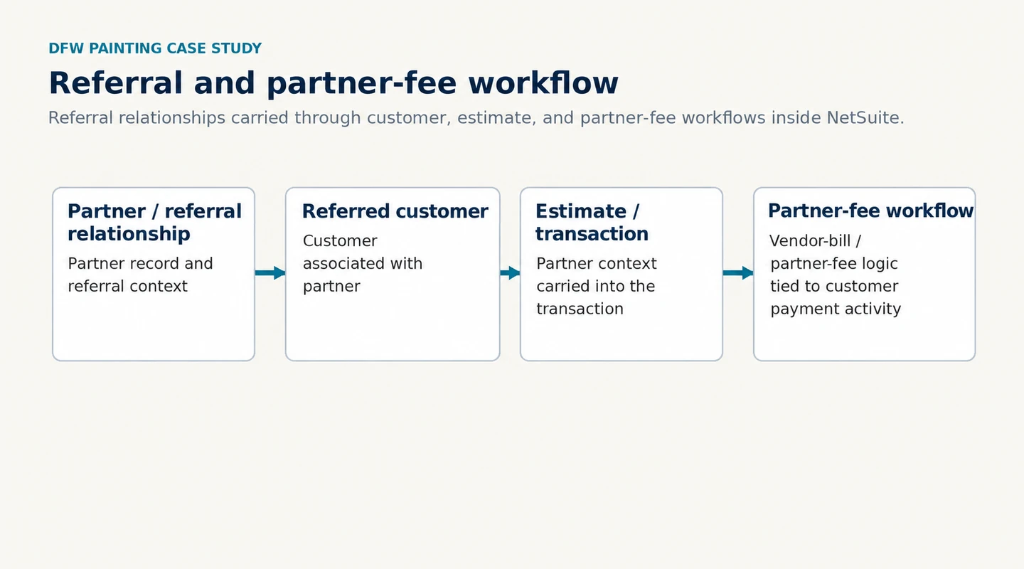 Partner relationships carry referral context through customer and transaction records into payment-related partner-fee logic.
