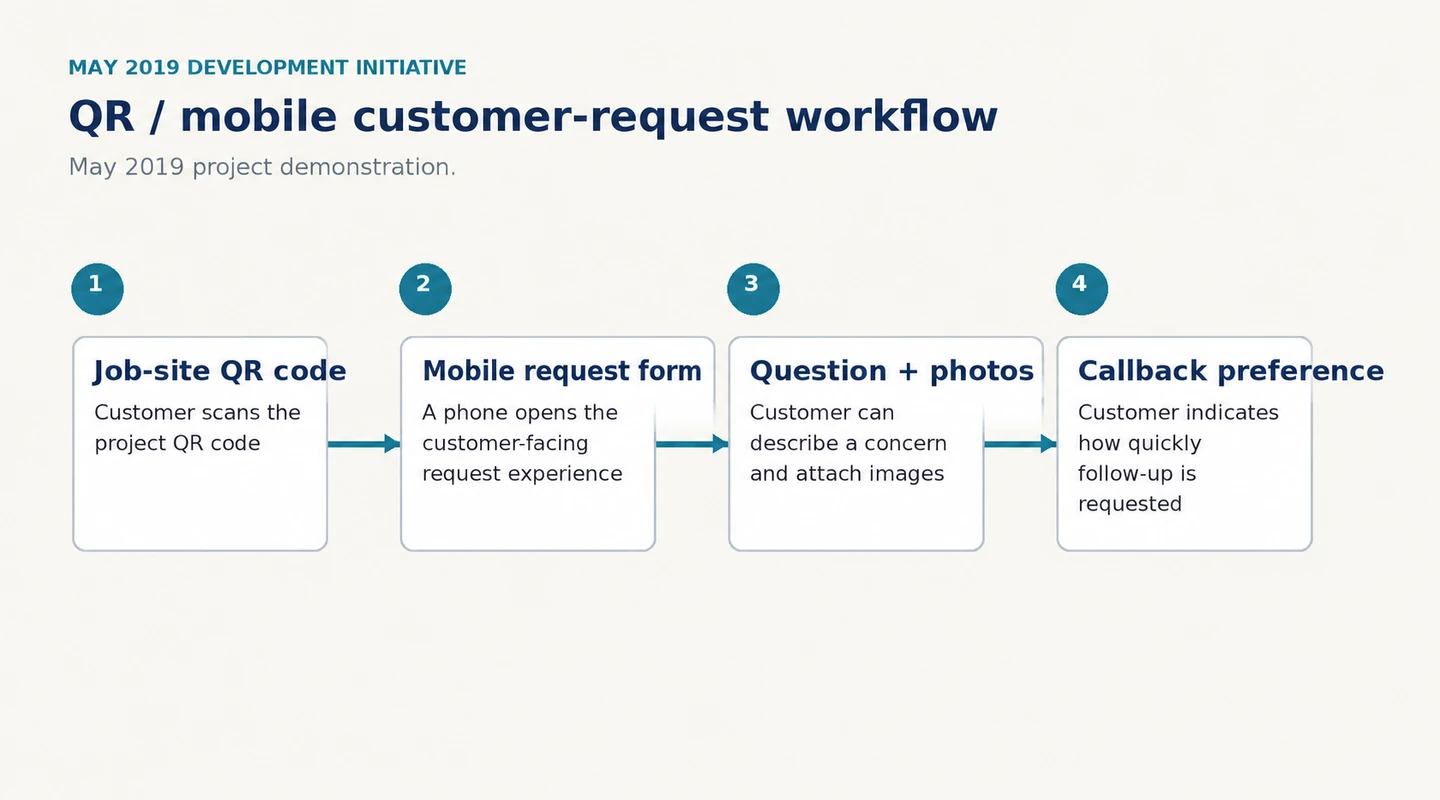 May 2019 QR demonstration: scan a job-site code, open a mobile form, enter a concern and photos, and select callback preference.