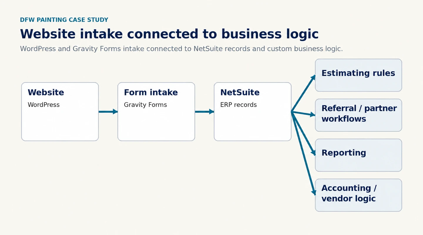 WordPress and Gravity Forms intake leads to NetSuite records, with estimating, referral, reporting, and accounting business logic.
